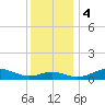 North Point tide chart for Monday, December 4, 2023