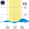 North Point tide chart for Thursday, January 11, 2024
