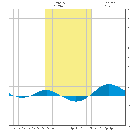 North Point tide chart for Saturday, January 13, 2024
