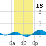 North Point tide chart for Saturday, January 13, 2024