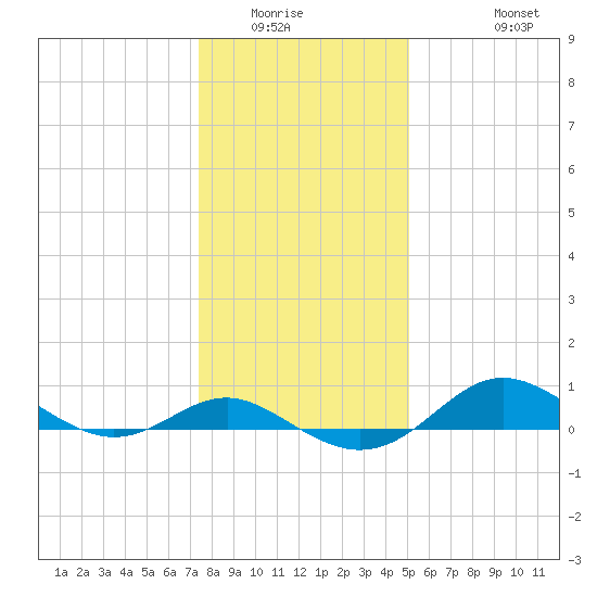 North Point tide chart for Sunday, January 14, 2024