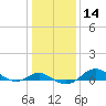 North Point tide chart for Sunday, January 14, 2024