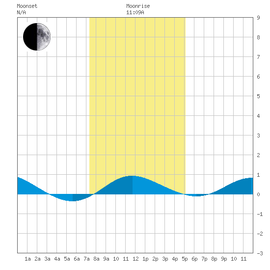 North Point tide chart for Wednesday, January 17, 2024