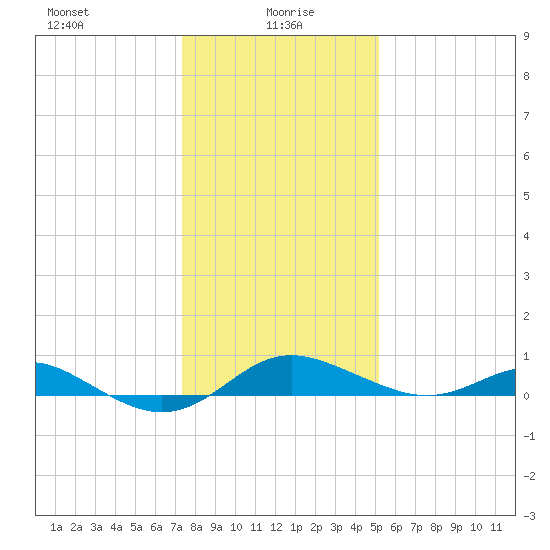North Point tide chart for Thursday, January 18, 2024