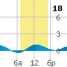 North Point tide chart for Thursday, January 18, 2024