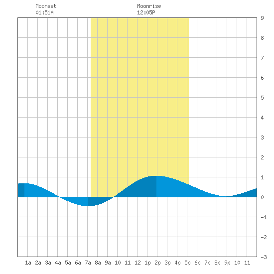 North Point tide chart for Friday, January 19, 2024