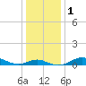 North Point tide chart for Monday, January 1, 2024