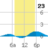 North Point tide chart for Tuesday, January 23, 2024