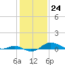 North Point tide chart for Wednesday, January 24, 2024