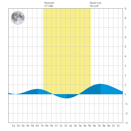 North Point tide chart for Thursday, January 25, 2024