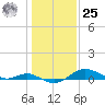North Point tide chart for Thursday, January 25, 2024