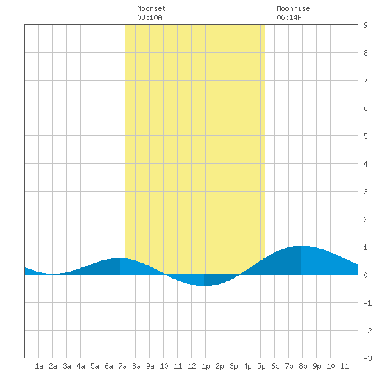 North Point tide chart for Friday, January 26, 2024