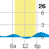 North Point tide chart for Friday, January 26, 2024