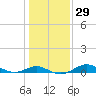 North Point tide chart for Monday, January 29, 2024