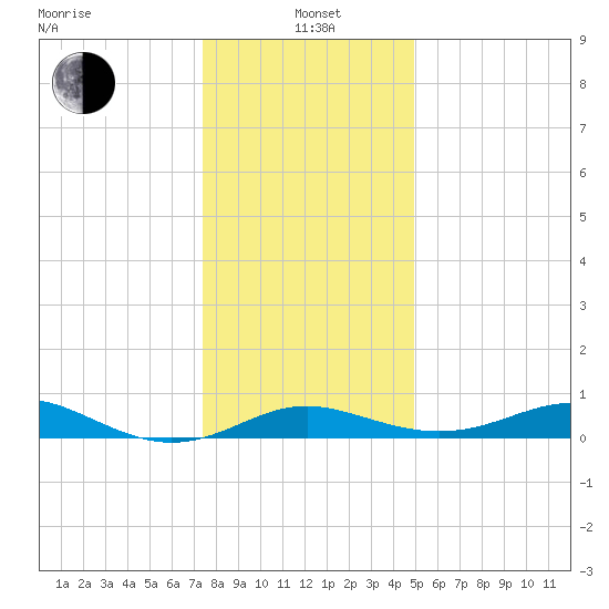 North Point tide chart for Wednesday, January 3, 2024
