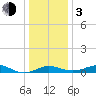 North Point tide chart for Wednesday, January 3, 2024