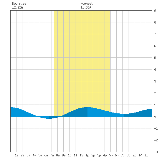 North Point tide chart for Thursday, January 4, 2024