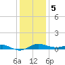 North Point tide chart for Friday, January 5, 2024