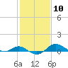 North Point tide chart for Saturday, February 10, 2024