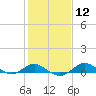 North Point tide chart for Monday, February 12, 2024