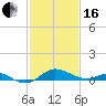 North Point tide chart for Friday, February 16, 2024