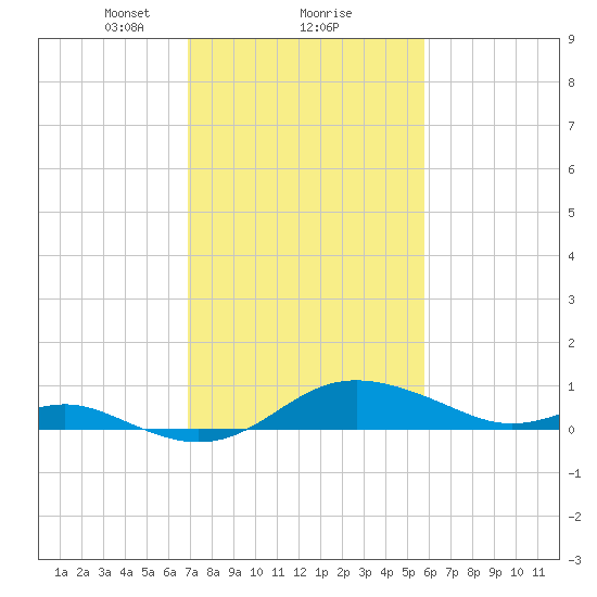 North Point tide chart for Sunday, February 18, 2024