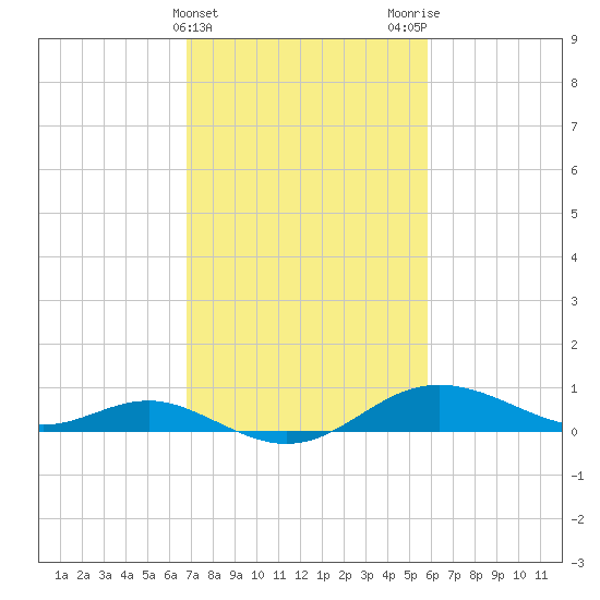 North Point tide chart for Thursday, February 22, 2024