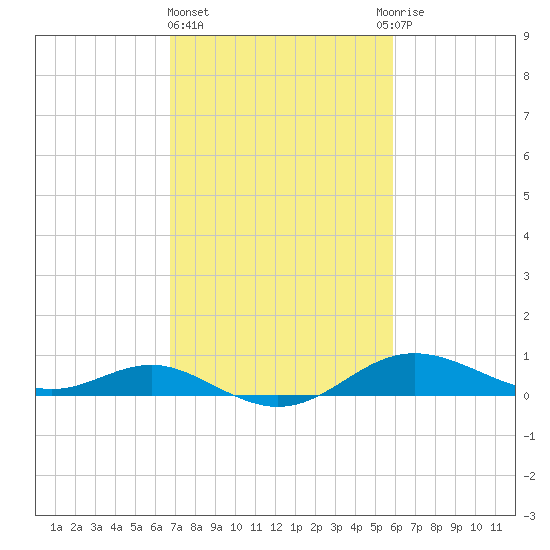 North Point tide chart for Friday, February 23, 2024