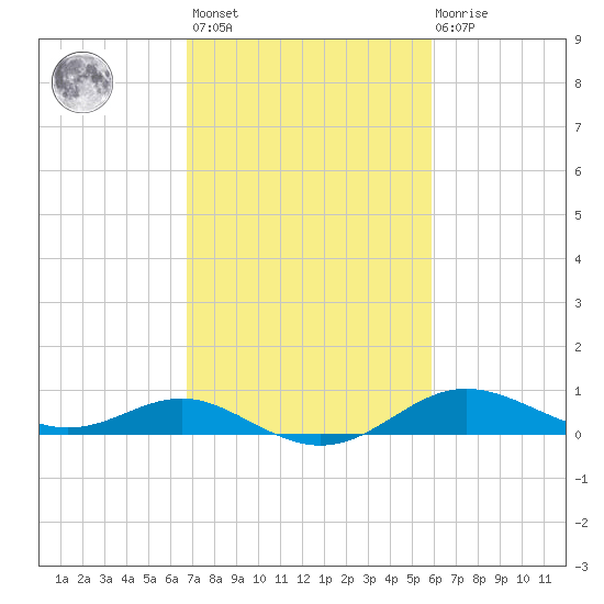 North Point tide chart for Saturday, February 24, 2024