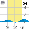 North Point tide chart for Saturday, February 24, 2024