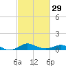 North Point tide chart for Thursday, February 29, 2024