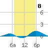 North Point tide chart for Thursday, February 8, 2024