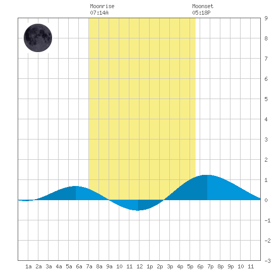 North Point tide chart for Friday, February 9, 2024