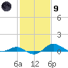 North Point tide chart for Friday, February 9, 2024