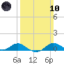 North Point tide chart for Sunday, March 10, 2024