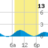 North Point tide chart for Wednesday, March 13, 2024