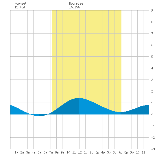 North Point tide chart for Friday, March 15, 2024