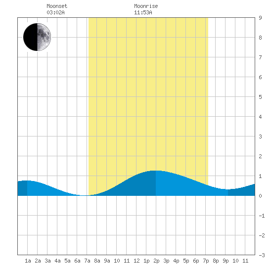 North Point tide chart for Sunday, March 17, 2024