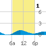 North Point tide chart for Friday, March 1, 2024