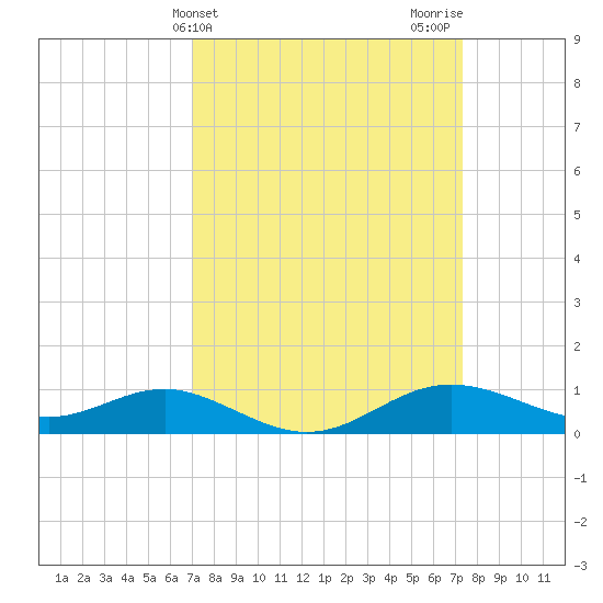 North Point tide chart for Friday, March 22, 2024
