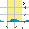 North Point tide chart for Saturday, March 2, 2024