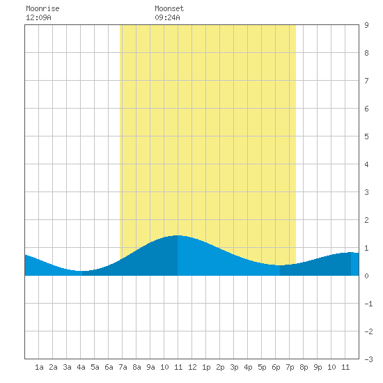 North Point tide chart for Saturday, March 30, 2024