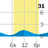 North Point tide chart for Sunday, March 31, 2024