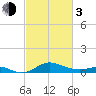 North Point tide chart for Sunday, March 3, 2024