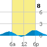 North Point tide chart for Friday, March 8, 2024