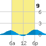 North Point tide chart for Saturday, March 9, 2024