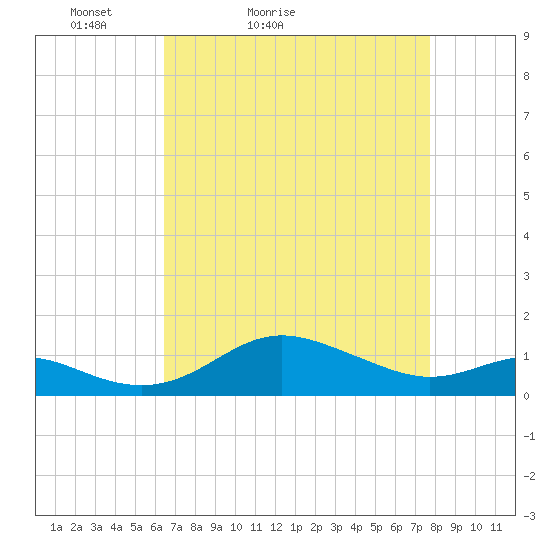 North Point tide chart for Sunday, April 14, 2024