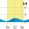 North Point tide chart for Sunday, April 14, 2024