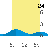 North Point tide chart for Wednesday, April 24, 2024