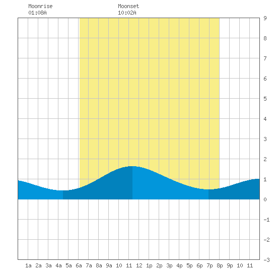 North Point tide chart for Monday, April 29, 2024